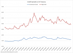 A graph of credit spreads vs. US Treasury from 8/11/2021 through 8/11/2023