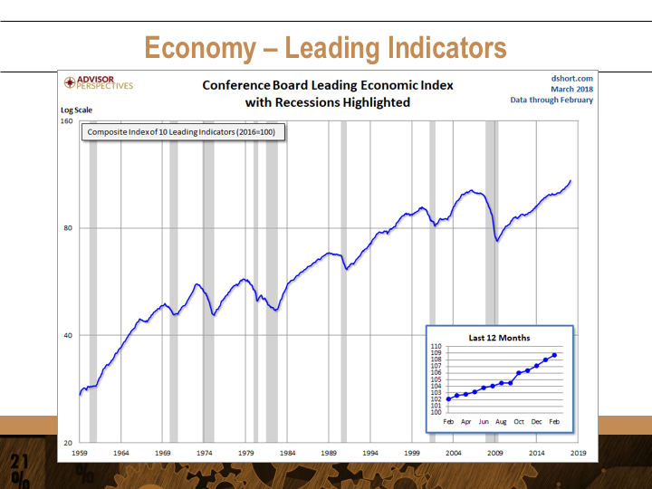 Leading economic indicators have been pointing upwards since 2009